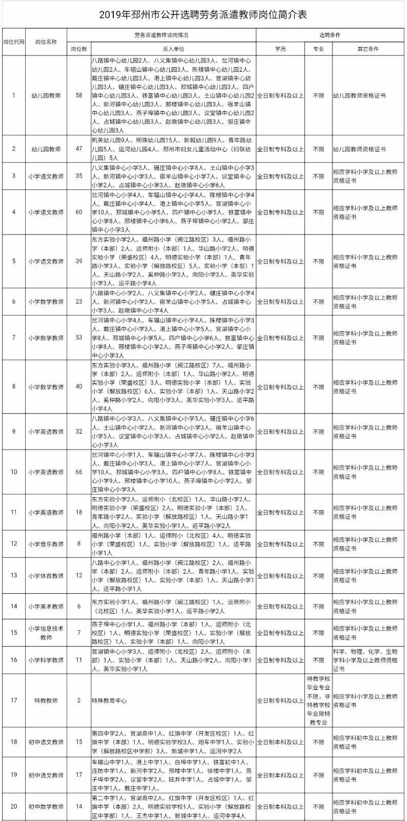 邳州市最新招聘信息汇总